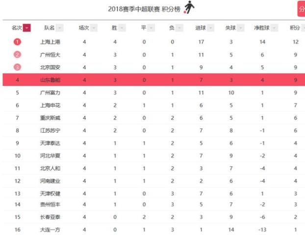  曼城豪取十连胜，瓜帅率队领跑积分榜  